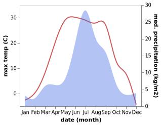 temperature and rainfall during the year in Afanas'yeva