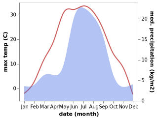 temperature and rainfall during the year in Alzamay