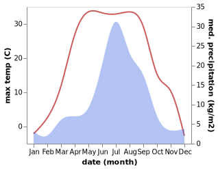 temperature and rainfall during the year in Angarsk