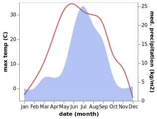 temperature and rainfall during the year in Atagay