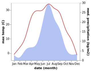 temperature and rainfall during the year in Baklashi