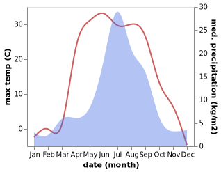 temperature and rainfall during the year in Balagansk