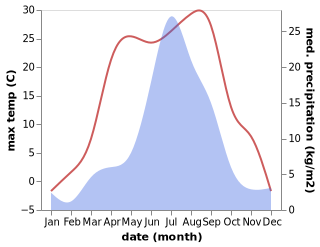 temperature and rainfall during the year in Baykal'sk