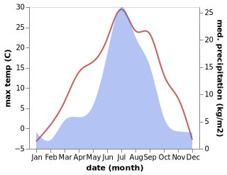 temperature and rainfall during the year in Bugul'deyka