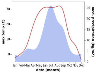 temperature and rainfall during the year in Burkhun