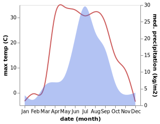 temperature and rainfall during the year in Cheremkhovo