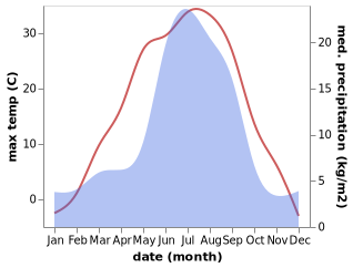 temperature and rainfall during the year in Chunskiy