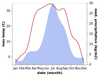 temperature and rainfall during the year in Dzerzhinsk