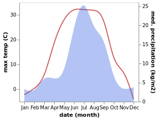 temperature and rainfall during the year in Guran