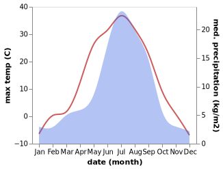 temperature and rainfall during the year in Kazachinskoye