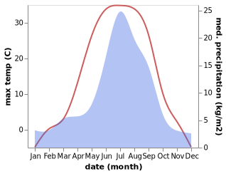 temperature and rainfall during the year in Khrebtovaya