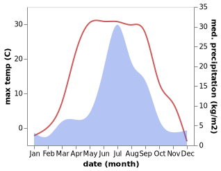 temperature and rainfall during the year in Kimil'tey