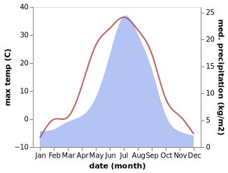 temperature and rainfall during the year in Kirensk