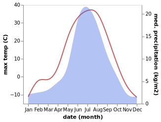 temperature and rainfall during the year in Kropotkin