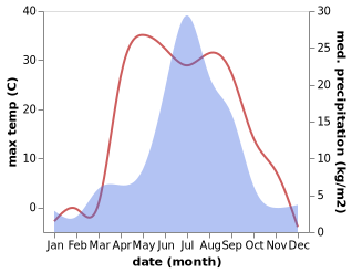 temperature and rainfall during the year in Kutulik