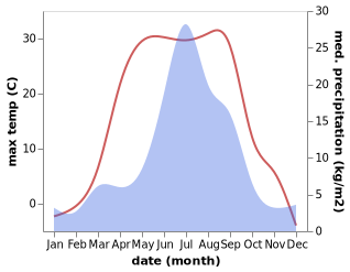 temperature and rainfall during the year in Kuytun