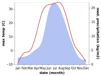 temperature and rainfall during the year in Lugovskiy