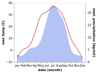 temperature and rainfall during the year in Magistral'nyy