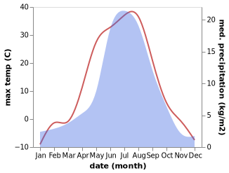 temperature and rainfall during the year in Mama