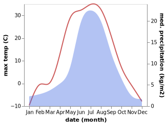 temperature and rainfall during the year in Mamakan