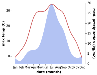 temperature and rainfall during the year in Markova