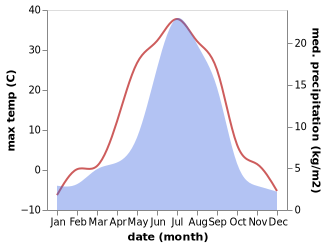 temperature and rainfall during the year in Markovo