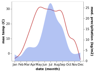 temperature and rainfall during the year in Mugun