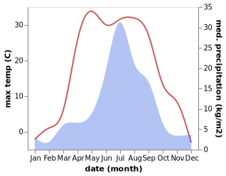 temperature and rainfall during the year in Novonukutskiy