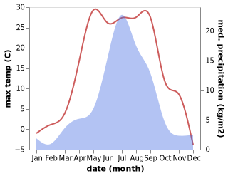 temperature and rainfall during the year in Slyudyanka