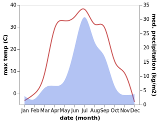 temperature and rainfall during the year in Sredniy