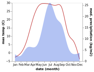 temperature and rainfall during the year in Tulyushka