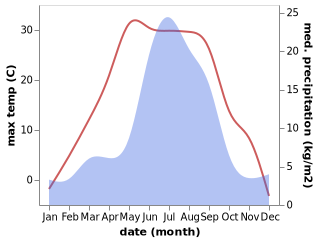 temperature and rainfall during the year in Uk