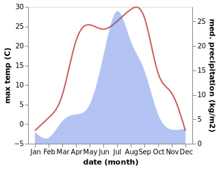 temperature and rainfall during the year in Utulik