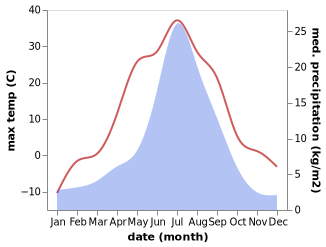 temperature and rainfall during the year in Yerbogachën