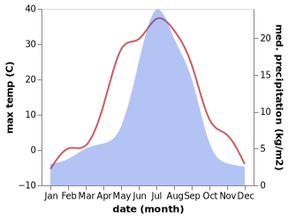 temperature and rainfall during the year in Zheleznodorozhnyy