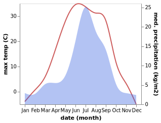 temperature and rainfall during the year in Zhigalovo