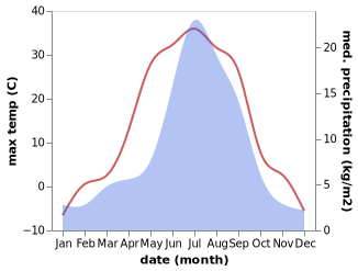 temperature and rainfall during the year in Zvëzdnyy