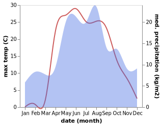 temperature and rainfall during the year in Dulyapino