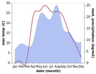 temperature and rainfall during the year in Il'inskoye-Khovanskoye