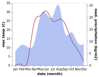 temperature and rainfall during the year in Kokhma