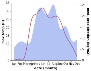 temperature and rainfall during the year in Kolobovo