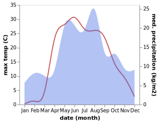 temperature and rainfall during the year in Komsomol'sk