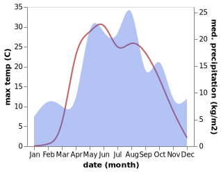 temperature and rainfall during the year in Lukh