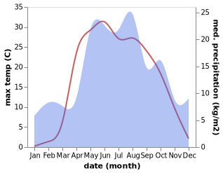 temperature and rainfall during the year in Mugreyevskiy