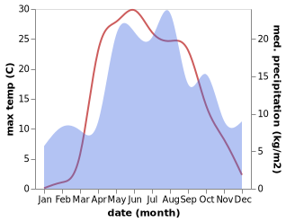 temperature and rainfall during the year in Navoloki