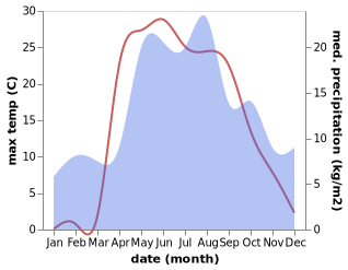 temperature and rainfall during the year in Privolzhsk