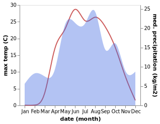 temperature and rainfall during the year in Puchezh