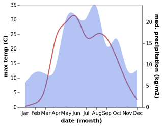 temperature and rainfall during the year in Yur'yevets