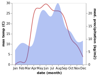 temperature and rainfall during the year in Bol'shoye Selo