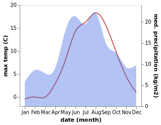 temperature and rainfall during the year in Breytovo